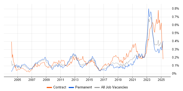Job vacancy trend for Supply Chain Management in the North of England Job vacancy trend for Supply Chain Management in the North of England