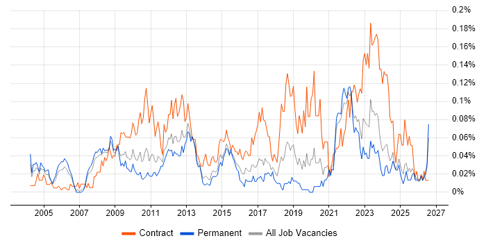 Supply Chain Manager job vacancy trend in the North of England