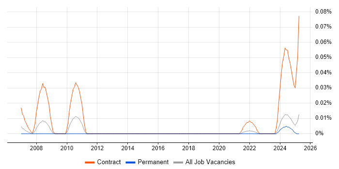 Job vacancy trend for Supply Chain Model in the North of England Job vacancy trend for Supply Chain Model in the North of England
