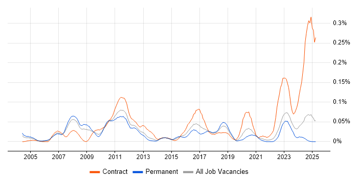 Job vacancy trend for Supply Chain Planning in the North of England Job vacancy trend for Supply Chain Planning in the North of England