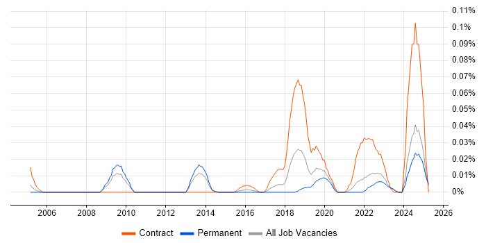 Job vacancy trend for Supply Chain Transformation in the North of England Job vacancy trend for Supply Chain Transformation in the North of England