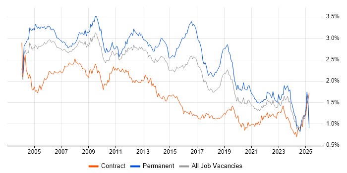 Job vacancy trend for Support Analyst in the North of England