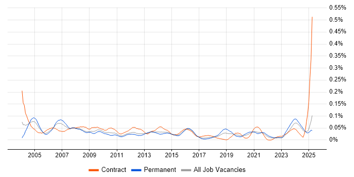 Job vacancy trend for Support Assistant in the North of England