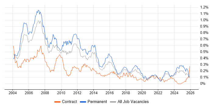 Support Consultant job vacancy trend in the North of England