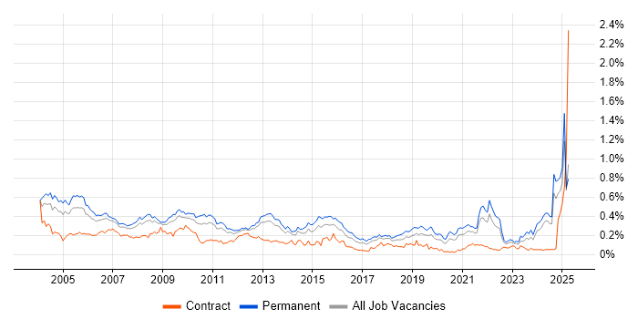 Job vacancy trend for Support Manager in the North of England Job vacancy trend for Support Manager in the North of England