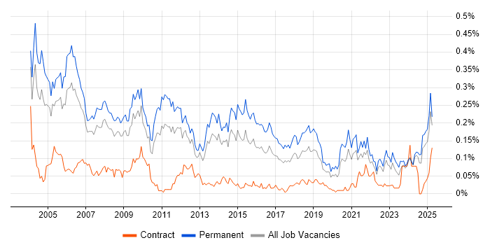 Job vacancy trend for Support Team Leader in the North of England Job vacancy trend for Support Team Leader in the North of England
