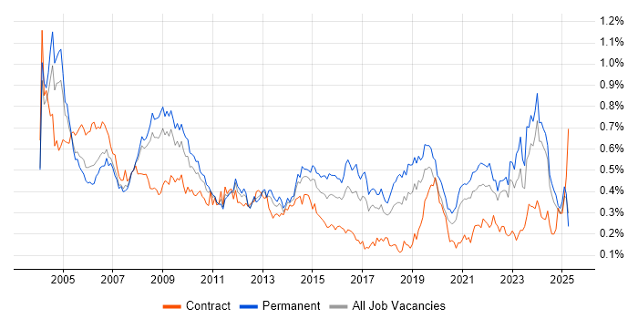 Job vacancy trend for Support Technician in the North of England Job vacancy trend for Support Technician in the North of England