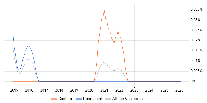 Suricata job vacancy trend in the North of England