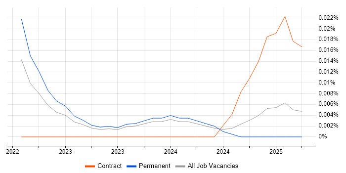 Job vacancy trend for Sustainability Analyst in the North of England Job vacancy trend for Sustainability Analyst in the North of England