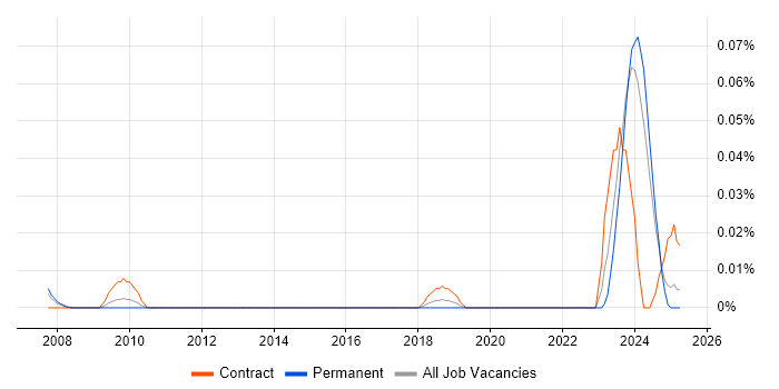 Job vacancy trend for Sustainability Manager in the North of England Job vacancy trend for Sustainability Manager in the North of England