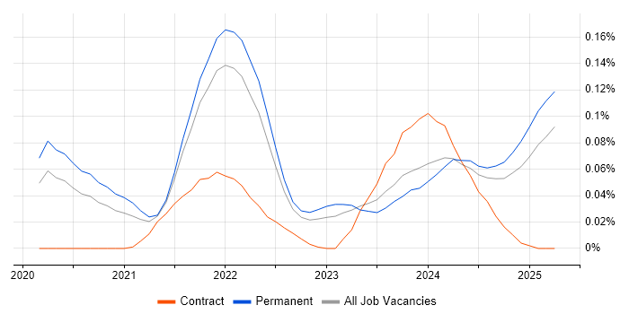 Job vacancy trend for Svelte in the North of England Job vacancy trend for Svelte in the North of England