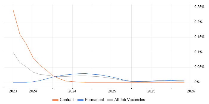 SvelteKit job vacancy trend in the North of England