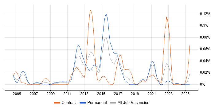 Job vacancy trend for SVG in the North of England