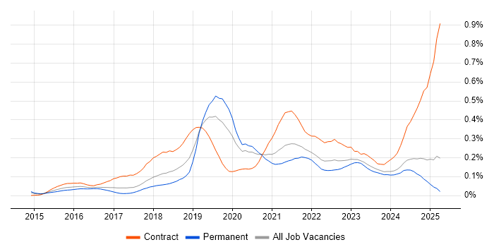 Job vacancy trend for Swagger in the North of England Job vacancy trend for Swagger in the North of England