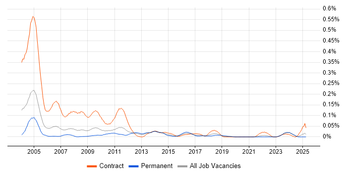 Job vacancy trend for Swedish Language in the North of England Job vacancy trend for Swedish Language in the North of England
