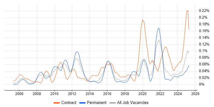 Job vacancy trend for SWIFT Messaging Network in the North of England Job vacancy trend for SWIFT Messaging Network in the North of England