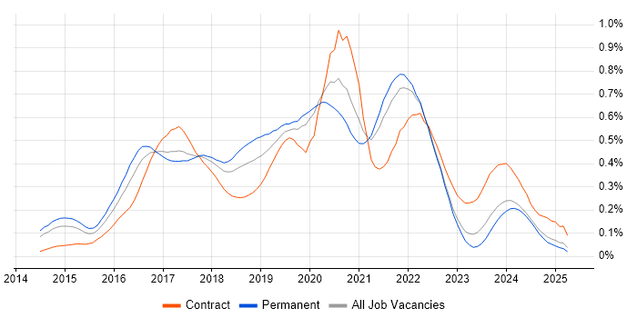Job vacancy trend for Swift in the North of England Job vacancy trend for Swift in the North of England