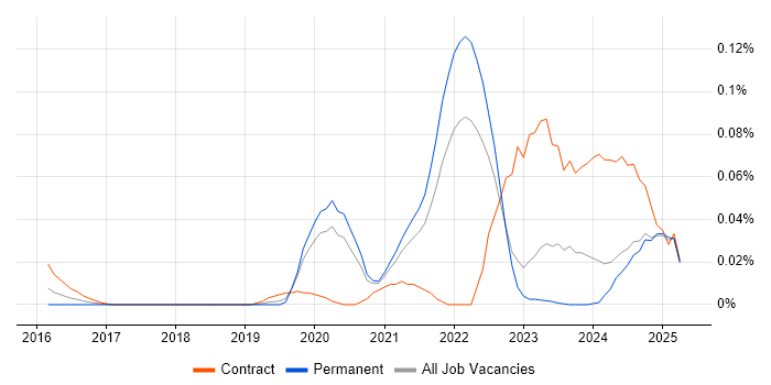 Job vacancy trend for SwiftUI in the North of England
