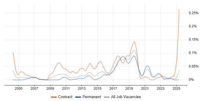 Job vacancy trend for Swim Lanes in the North of England Job vacancy trend for Swim Lanes in the North of England