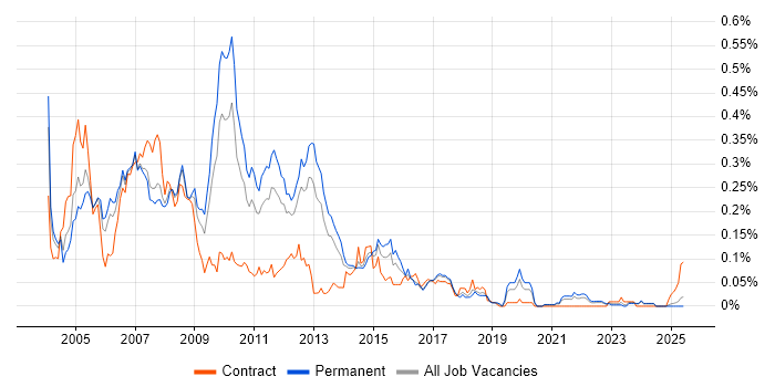 Job vacancy trend for Swing in the North of England Job vacancy trend for Swing in the North of England