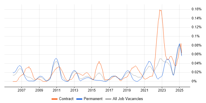 Job vacancy trend for SWOT Analysis in the North of England Job vacancy trend for SWOT Analysis in the North of England