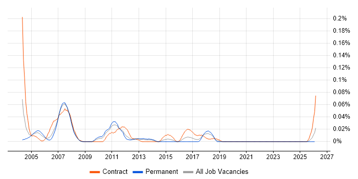 Sybase DBA job vacancy trend in the North of England