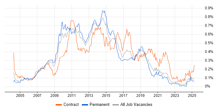 Job vacancy trend for Symantec in the North of England Job vacancy trend for Symantec in the North of England