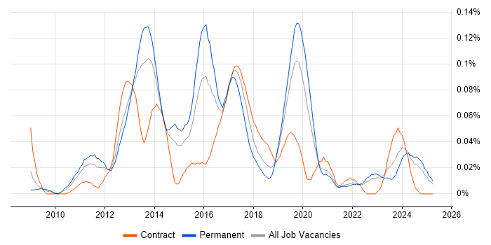 Job vacancy trend for Symfony Developer in the North of England