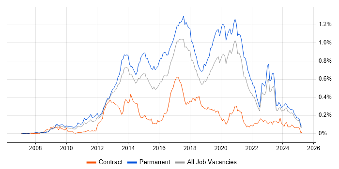 Job vacancy trend for Symfony in the North of England Job vacancy trend for Symfony in the North of England