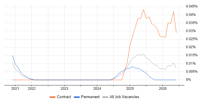 Synthetic Data job vacancy trend in the North of England