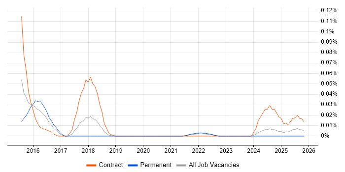 Synthetic Monitoring job vacancy trend in the North of England