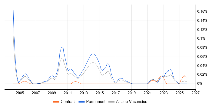 SYSPRO job vacancy trend in the North of England
