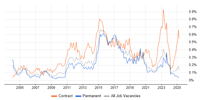 Job vacancy trend for System Integration Testing in the North of England Job vacancy trend for System Integration Testing in the North of England