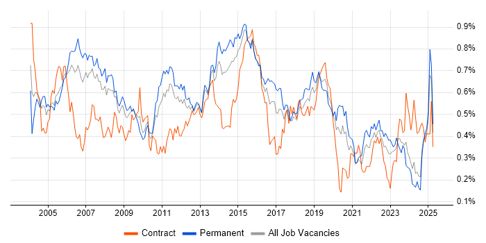 Job vacancy trend for System Testing in the North of England