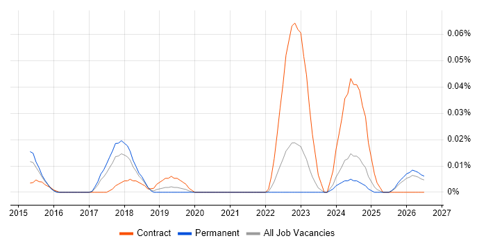 systemd job vacancy trend in the North of England