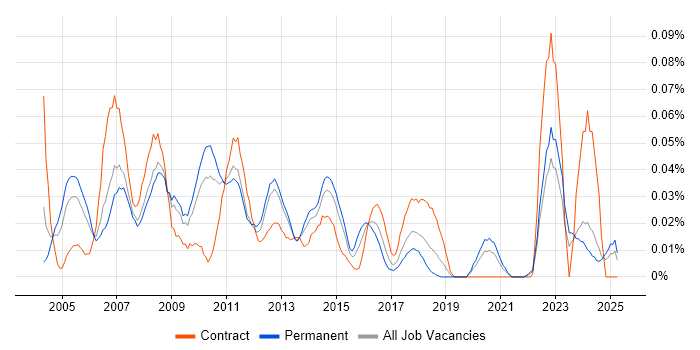 Job vacancy trend for Systems Accountant in the North of England Job vacancy trend for Systems Accountant in the North of England