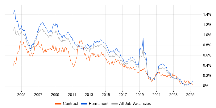 Job vacancy trend for Systems Analysis in the North of England Job vacancy trend for Systems Analysis in the North of England