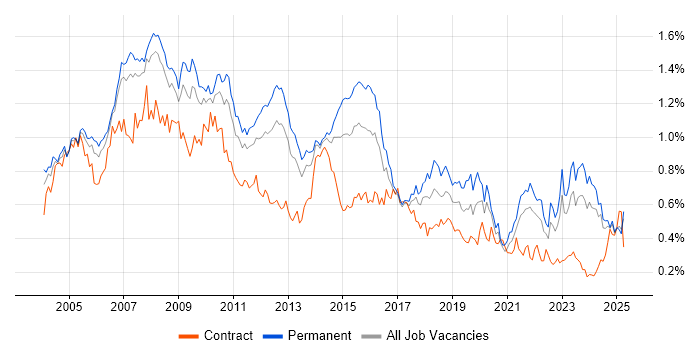 Job vacancy trend for Systems Analyst in the North of England Job vacancy trend for Systems Analyst in the North of England