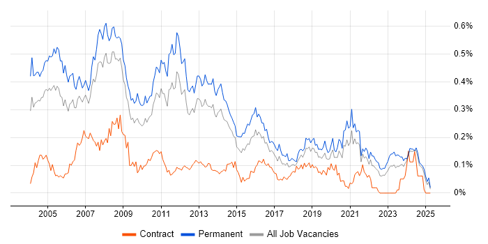 Job vacancy trend for Systems Developer in the North of England Job vacancy trend for Systems Developer in the North of England