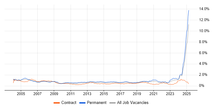 Job vacancy trend for Systems Engineer in the North of England Job vacancy trend for Systems Engineer in the North of England