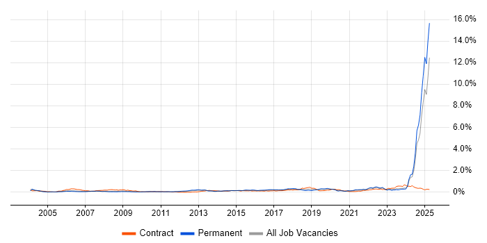 Job vacancy trend for Systems Engineering in the North of England