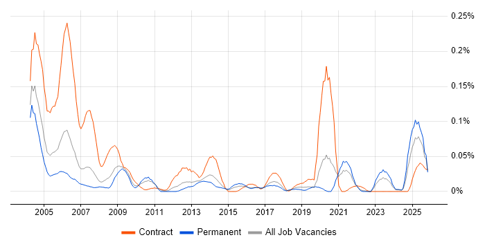 Systems Integration Engineer job vacancy trend in the North of England