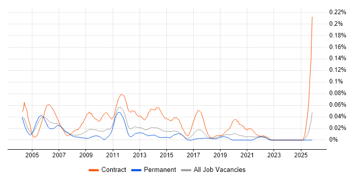 Systems Integration Manager job vacancy trend in the North of England