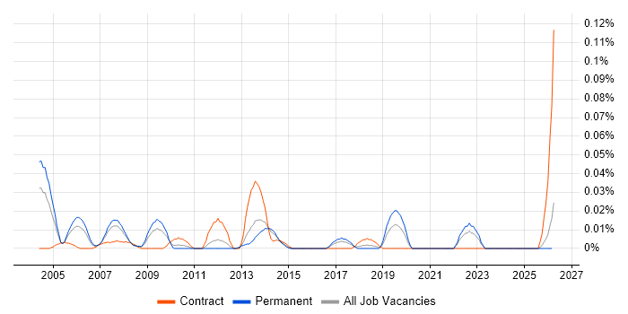 Systems Integration Specialist job vacancy trend in the North of England