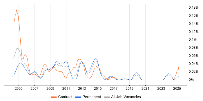 Job vacancy trend for Systems Integrator in the North of England