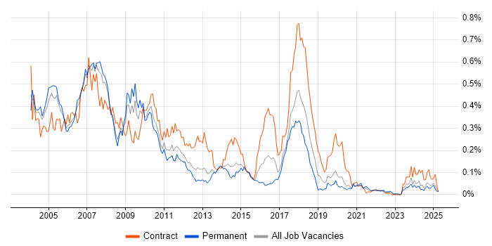 Job vacancy trend for Systems Management Server (SMS) in the North of England Job vacancy trend for Systems Management Server (SMS) in the North of England