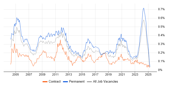 Job vacancy trend for Systems Manager in the North of England