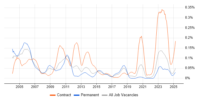 Job vacancy trend for Systems Programmer in the North of England Job vacancy trend for Systems Programmer in the North of England