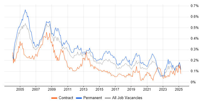 Job vacancy trend for Systems Support in the North of England