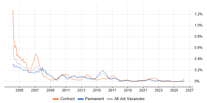 Systems Tester job vacancy trend in the North of England